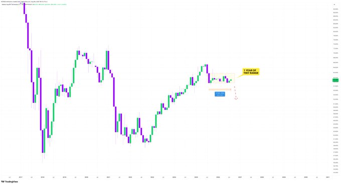 A candlestick chart displays market performance with green and purple candles, annotated with a '1 YEAR OF DRY RANGE' label and an arrow pointing to 'The Bull', showing consolidation within a price channel.