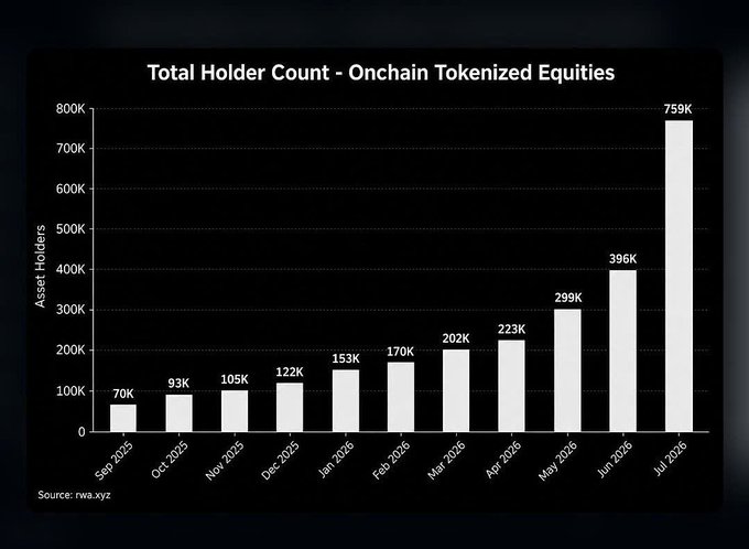 Bar chart titled "Total Holder Count - Onchain Tokenized Equities" showing growth from 70K holders in September 2025 to 759K holders in July 2026, sourced from rwa.xyz.