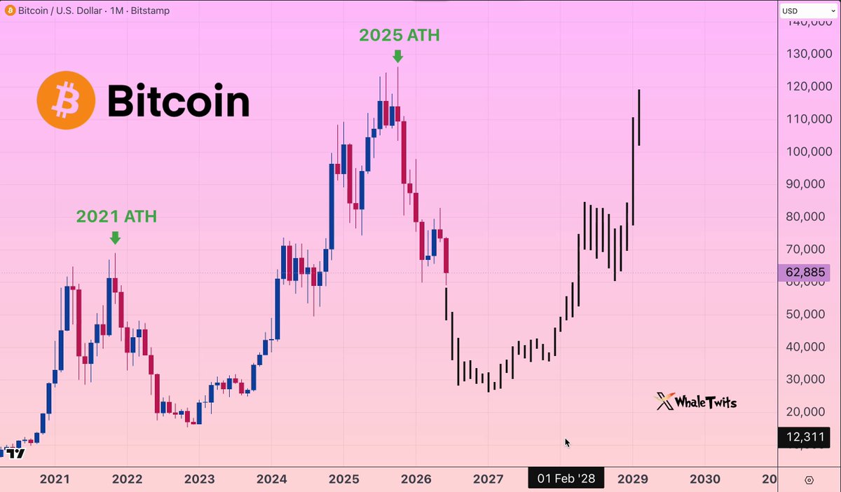 The image features a graph that shows the prices of Bitcoin over time. The x-axis represents the days, while the y-axis indicates the price range for Bitcoin at various points throughout the months. In total, there are 14 data points displayed on the chart. From this information, we can infer that Bitcoin has been experiencing a steady increase in value over the past six months. However, it is important to consider that this upward trend might not necessarily represent a sustained rise but rather a temporary period of growth followed by possible fluctuations. The image seems to be focused on showcasing the recent progress of Bitcoin and its value, with little consideration for long-term trends or potential setbacks in the market.