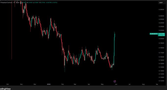 $XLM / $USD - Update Kudos to XLM for an insane pump. I would like to see more of these in the markets over next few weeks.