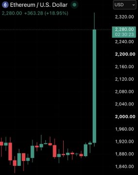 The image shows a candlestick chart of Ethereum/U.S. Dollar (ETH) with a dramatic vertical price spike reaching $2,280.00, marking an +18.95% gain (+$363.28). This visual perfectly illustrates the post's message about buying ETH when it was unpopular, as the chart shows a prolonged period of sideways trading near $1,840-$1,960 before the massive breakout to new highs around $2,280.