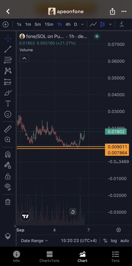 A TradingView chart for apeonfone displaying the $fone/SOL pair on Pu... with a 1-hour timeframe, showing a price of 0.01802 (+21.27%) and volume indicator, marking a "Bottom sniper Killua" entry near the highlighted support level of 0.007864-0.009011. The chart visually confirms the sniper buy call, with price surging significantly after the marked bottom zone to reach the 300M first target area.