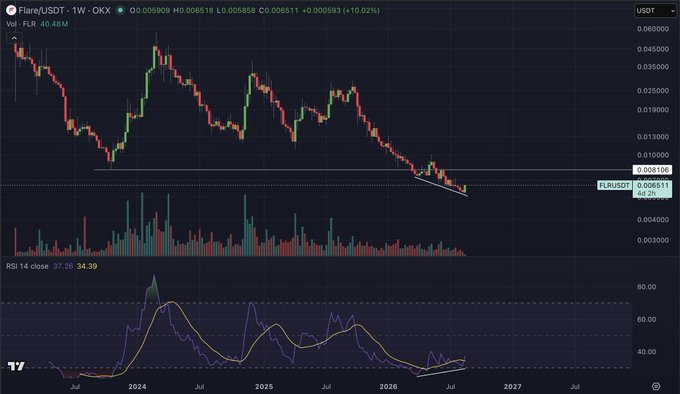 A candlestick chart of Flare (FLR/USDT) on a weekly timeframe shows the price declining sharply from ~$0.045 in early 2024 to ~$0.0065 by mid-2026, while the RSI (14) at the bottom prints at 37.20/34.39 with visible bullish divergence as price makes lower lows but the RSI forms higher lows — supporting the post's claim of a weekly bullish divergence forming on $FLR.