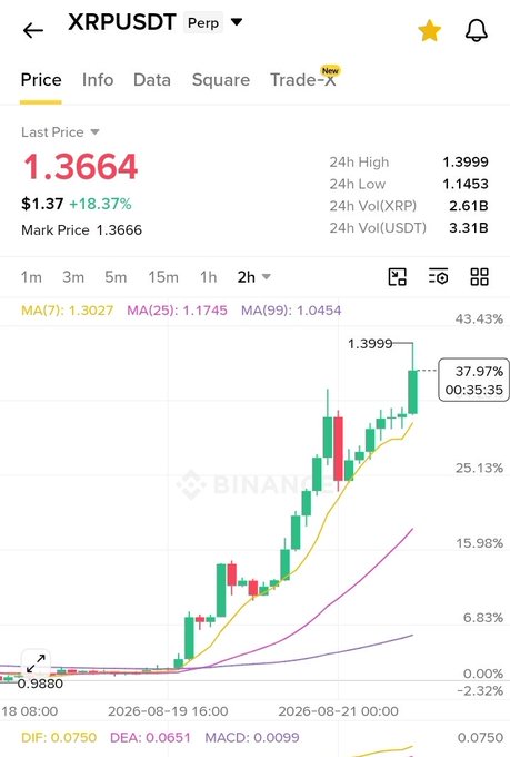 A Binance trading chart for XRPUSDT Perpetual showing a price of 1.3664 with an +18.37% gain, displaying a 2-hour candlestick chart with a strong upward trend, and MACD indicator at the bottom.