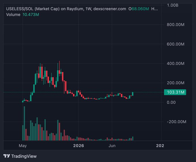 A TradingView chart of USELESS/SOL (Market Cap) on Raydium displaying a 1-week candlestick graph showing a sharp rise in May 2026 to around 400M before declining to approximately 103.31M, with a volume of 10.473M.