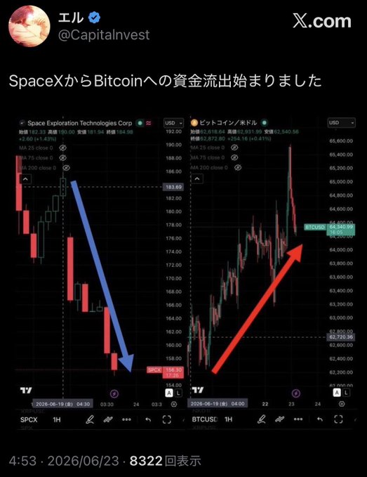 The image features a trading chart for Bitcoin, showing its performance throughout the day. The chart displays two distinct lines representing the upward and downward trends of Bitcoin's value over time. The first line shows a positive slope, indicating an increase in Bitcoin's value, while the second line depicts a negative slope, suggesting a decrease in value. The post that accompanies this image references the price movements of these two lines as well as highlights the overall sentiment surrounding Bitcoin - with many people speculating on its potential worthiness for investment.