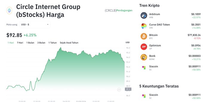 The image shows a financial dashboard displaying Circle Internet Group's stock price ($CRCLB) at $92.85 with a +6.25% gain, alongside a crypto trends section featuring top performers like SiaCoin (+10.00%) and Bonk (+19.27%). The 1-year price chart illustrates $CRCLB's significant upward trajectory with notable volatility, visually confirming the post's claim of a surge driven by institutional buying and anticipation of the Arc launch.