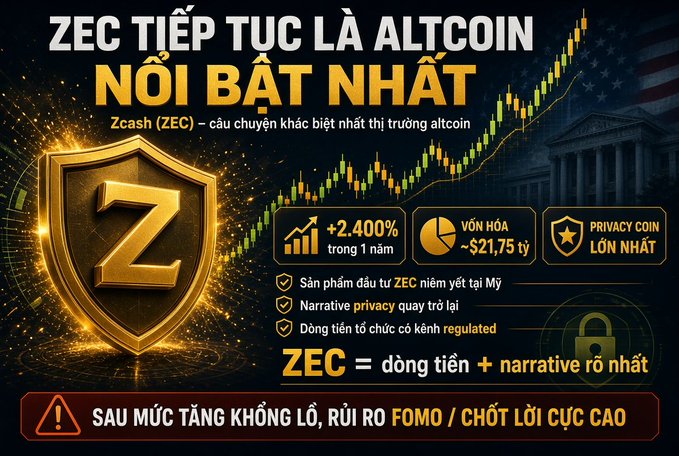 A Vietnamese promotional graphic for Zcash (ZEC), highlighting a "+2.400%" gain and labeling it "PRIVACY COIN LỚN NHẤT" (Largest Privacy Coin).