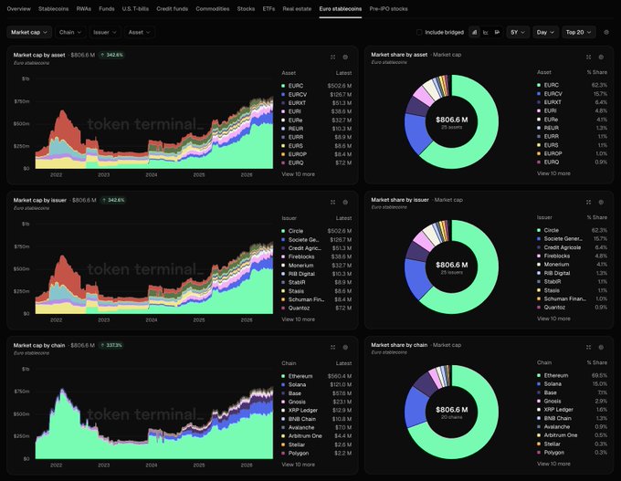 The image displays Token Terminal analytics showing EUR stablecoin market data with a total cap of $806.6M, broken down by asset (EURC 62.3%, EURCV 16.7%), issuer (Circle 62.3%, Quantoz 8.4%), and chain (Ethereum 69.5%, Solana 16.0%)—corroborating the post's claim that EUR stablecoin market cap hit a new ATH above $800M, with 69.5% of tokenized euros issued on Ethereum.