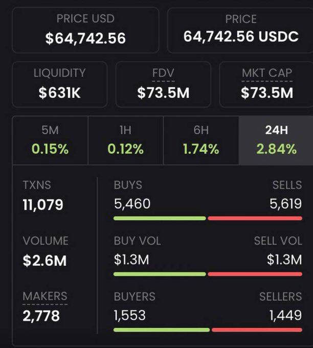Cryptocurrency trading dashboard displaying a price of $64,742.56 USDC with $73.5M market cap, showing buy/sell statistics across 5M, 1H, 6H, and 24H timeframes.