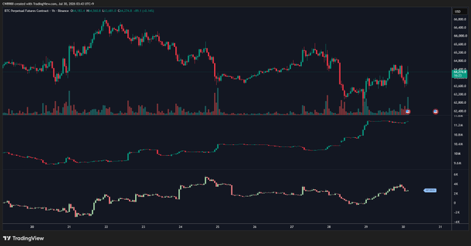 The image shows a TradingView chart of BTC Perpetual Futures Contract on Binance (BTC/USDT), displaying candlestick price action, volume bars, and the RSI indicator below, with visible prices around the 65,000 range. The post about buy interest rate freezes aligns with the visible bullish momentum in the chart, as the recent price action shows upward movement and rising volume supporting the gradual accumulation of long positions.