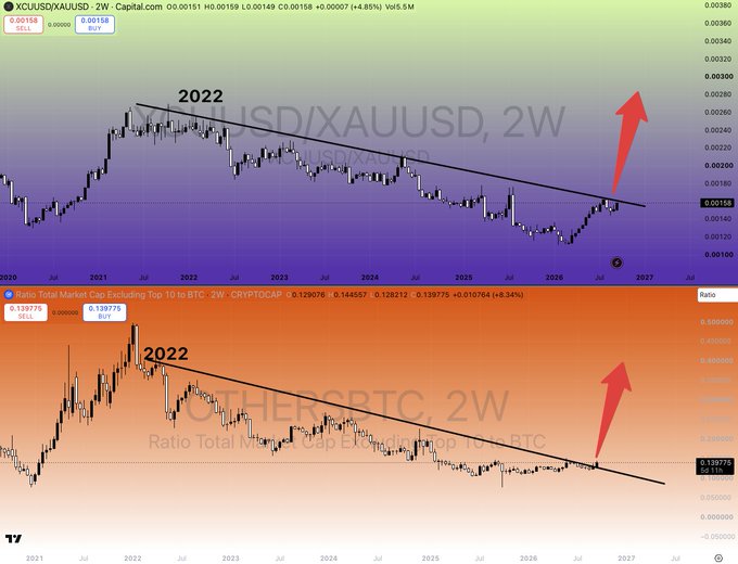 A two-panel trading chart showing the XCUSUSD/XAUUSD ratio (Copper/Gold) on top and the OTHERS/CRYPTO.BTC ratio (altcoins/BTC) on bottom, both on 2W timeframes from 2021 to 2027. Both charts display similar descending wedge/triangle patterns since their 2022 highs, with red arrows projecting bullish breakouts, supporting the post's claim that altcoins tend to follow copper's lead relative to gold in expanding economies.