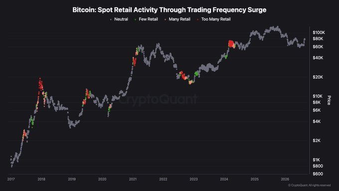 A CryptoQuant chart titled "Bitcoin: Spot Retail Activity Through Trading Frequency Surge" plots BTC price (ranging from ~$600 to over $100K) from 2017 to 2026, using colored dots to flag "Few Retail," "Many Retail," and "Too Many Retail" buying clusters, with notable red spikes during the 2021 peak and mid-2022 decline that are absent around the current price lows.