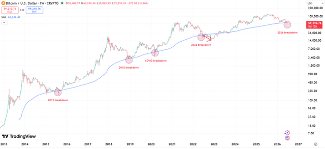 A Bitcoin/USD weekly TradingView chart spanning from 2013 to 2026, with annotations marking the 2015, 2018, COVID, 2022, and 2026 breakdowns, showing a current price around $99,210.