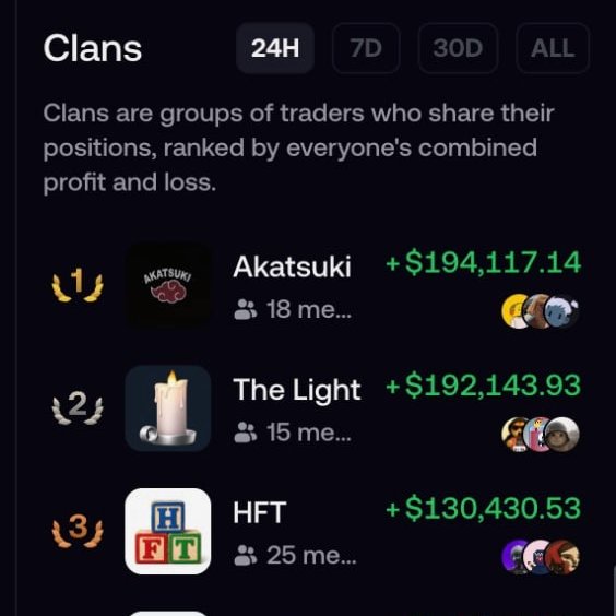 A mobile app screenshot showing a 'Clans' leaderboard for the 24H timeframe, ranking trading groups by profit and loss: Akatsuki in 1st with +$194,117.14, The Light in 2nd with +$192,143.93, and HFT in 3rd with +$130,430.53.