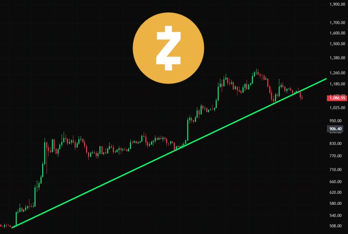 The image shows a Zcash (ZEC) price chart with an ascending trendline (green) that has been broken, with the current price at 1,086.95 and a marked level at 906.40, illustrating the failed trendline support mentioned in the caption about a potential bearish move.