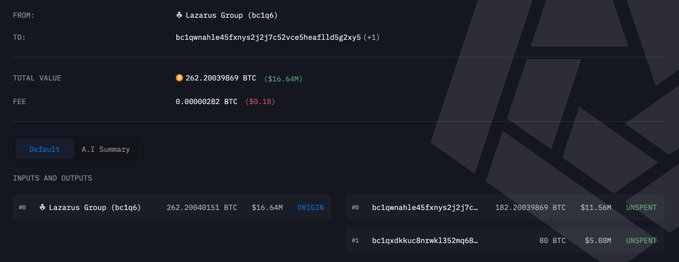 A screenshot of a cryptocurrency transaction showing a transfer of 262.200390869 BTC ($16.64M) from the Lazarus Group to a specific address, with a visible transaction fee.