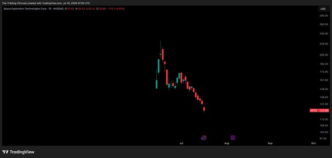 A TradingView daily chart of $SPCX (Source Exploration Technologies Corp.) showing a steep downtrend from highs near $205 to a current price of $123.99 (-17.70, -12.49%), reinforcing the post's warning about the stock's continued decline and advising investors to wait before buying.