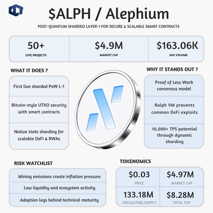 The image shows a post about a coin called $ALPH with details about its features, such as being proof of work, having a smart contract, and having an average price tag of $4.9m. The post also explains that the coin is worth $16.6k at the time it was published, indicating potential profits for investors. The image includes text explaining the coin's value and benefits to those who invest in it. It highlights how this particular coin combines features like smart contracts and Proof of Work, creating a unique offering in the cryptocurrency market.