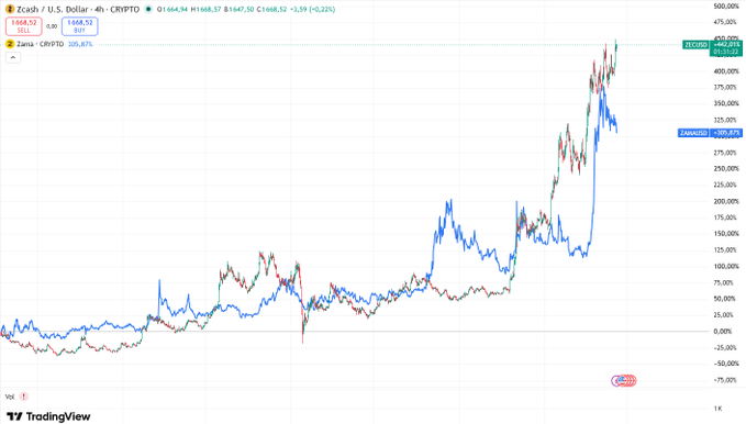 A TradingView financial chart titled 'Zcash / U.S. Dollar - 4h - CRYPTO' shows three data series (ZECUSD, ZECUSD2023, ZSL) with the ZECUSD2023 line showing a dramatic surge to approximately 476.5k, a gain of 479,461%.
