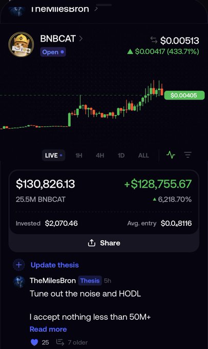 A trading portfolio screenshot for BNBCAT token showing a value of $130,826.13 with a massive gain of 6,218.70% (+$128,755.67) on a $2,070.46 investment, with the thesis stating 'Tune out the noise and HODL.'