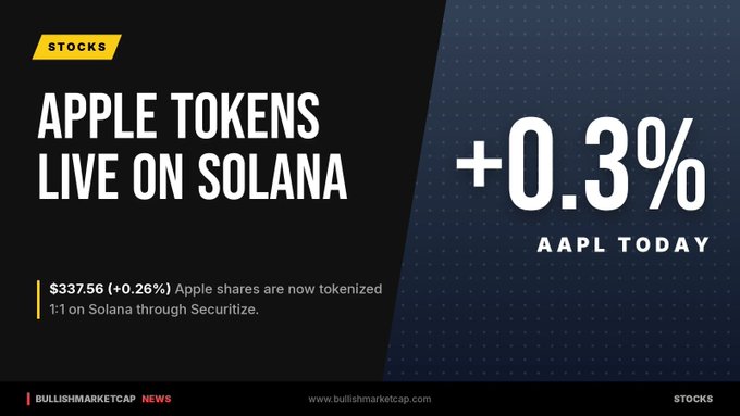 A news graphic from BullishMarketCap announces "APPLE TOKENS LIVE ON SOLANA" with AAPL up +0.3% to $337.56 (+0.26%), noting shares are now tokenized 1:1 on Solana through Securitize.