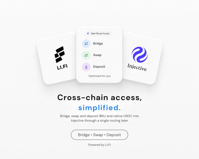 A promotional graphic for LI.FI's integration with Injective displays a central interface showing "Best Route Found" with options to Bridge, Swap, and Deposit, optimized for moving $INJ and native USDC into Injective through a single routing layer, alongside the bold tagline "Cross-chain access, simplified."