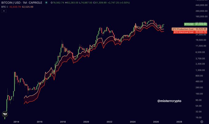 A Bitcoin/USD (BITCOIN) 1-month candlestick chart shows BTC priced at $81,309.99, with annotations highlighting "BTC: Production Cost" at $2,623.82 and "BTC Technical Cost" at $2,520.75, illustrating the post's point that BTC held above its production cost area after the June low near $58,000.