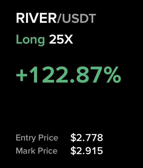 A trading position screenshot displays a RIVER/USDT long position with 25X leverage showing a +122.87% gain, entered at $2.778 with a mark price of $2.915, supporting the post's claim of strong relative strength while broader markets decline.