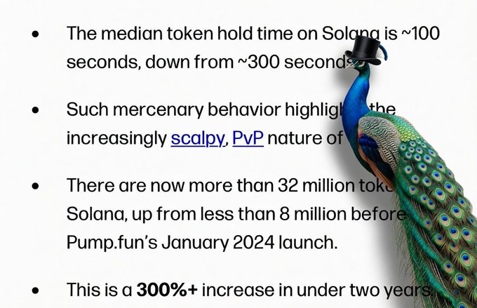 A slide discussing Solana token statistics, noting the median token hold time has dropped to ~100 seconds from ~300 seconds, and token count has increased 300%+ to over 32 million since Pump.fun's January 2024 launch.