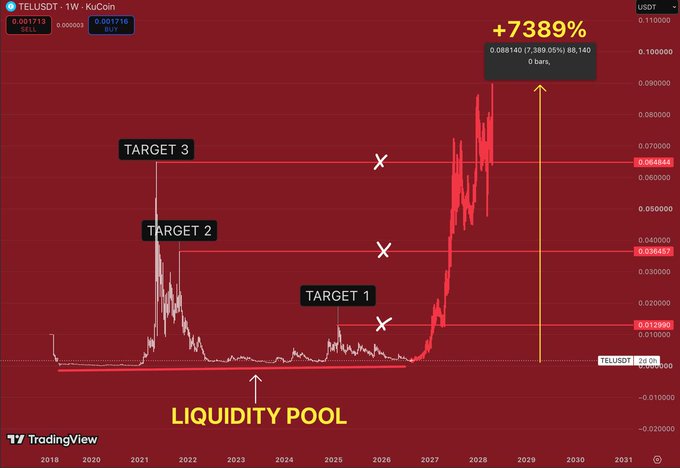A TradingView chart for TELUSDT (Telcoin) on KuCoin showing a long-term price prediction with three target levels marked, a 'Liquidity Pool' zone, and a projected +7389% gain reaching 0.068140.