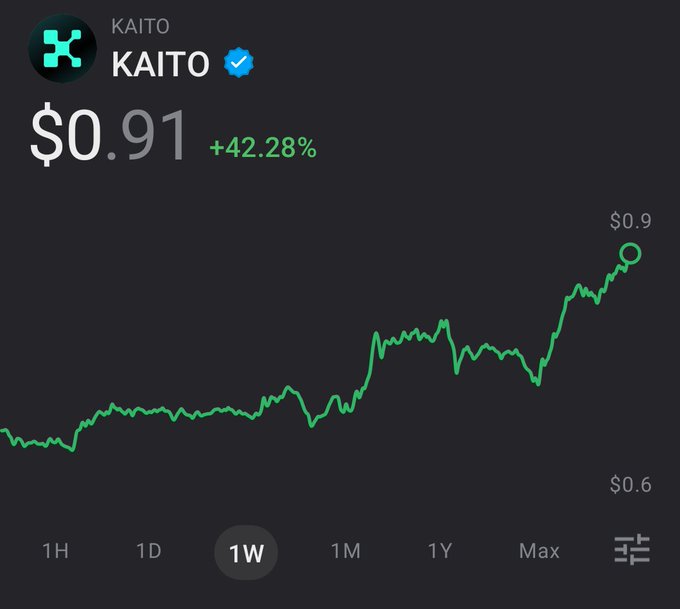 A cryptocurrency price chart showing KAITO token trading at $0.91 with a +42.28% gain over 1 week, trending upward to $0.9.