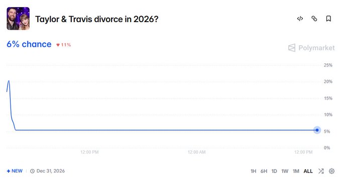 Polymarket prediction chart titled 'Taylor & Travis divorce in 2026?' showing a 6% chance with an 11% decrease.