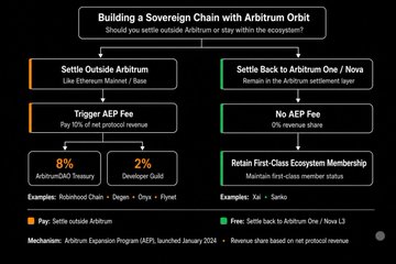 The image is a decision tree titled "Building a Sovereign Chain with Arbitrum Orbit," comparing two paths: settling outside Arbitrum (paying AEP fees like 8% for Robinhood Chain or 2% for developer guilds) versus settling back to Arbitrum One/Nova with no AEP fees and first-class ecosystem membership, as exemplified by Xai and Sanko. The accompanying post highlights how settling within the Arbitrum ecosystem is becoming an important metric for L2s, referencing Robinhood's choice to build on Arbitrum Orbit.