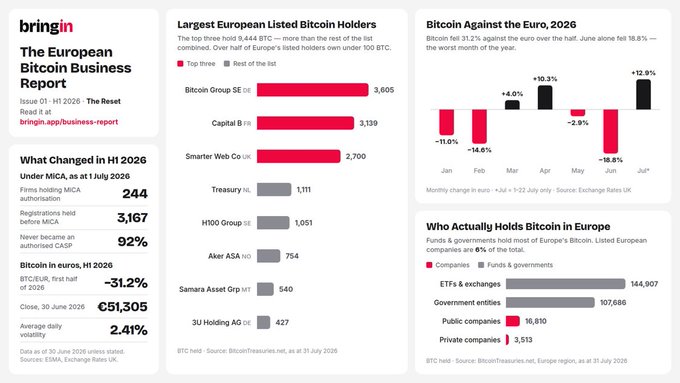 The image is an infographic from bringin's "European Bitcoin Business Report" (Issue 01, H1 2026) highlighting MiCA's impact, showing that 92% of European crypto firms never became authorized CASP under MiCA (with only 244 firms holding MiCA authorization out of 3,167 that registered), Bitcoin falling -31.2% in euros H1 2026, and that public companies hold just 18,810 BTC compared to ETFs/exchanges' 144,907 BTC, with European listed leaders being Bitcoin Group SE (3,605 BTC), Capital B (3,139), and Smarter Web Co (2,700).