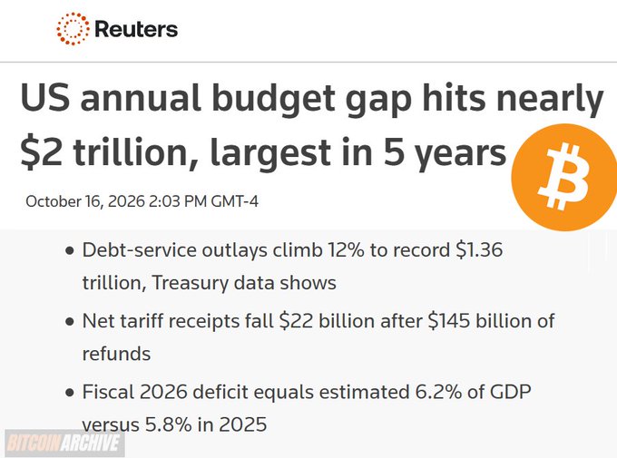 A Reuters news graphic dated October 16, 2026, headlines "US annual budget gap hits nearly $2 trillion, largest in 5 years," noting debt-service outlays climbing 12% to a record $1.36 trillion, tariff refunds reducing net receipts by $22 billion, and a fiscal 2026 deficit equal to 6.2% of GDP. A Bitcoin logo and "Bitcoin Archive" watermark accompany the post, which uses the staggering deficit figures to argue that ballooning U.S. debt makes Bitcoin a more attractive store of value.