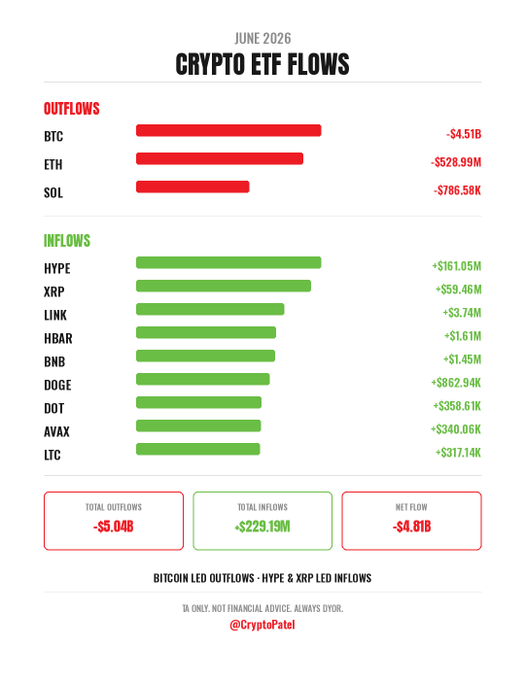 June 2026 Crypto ETF Flows infographic showing outflows led by BTC (-$4.51B), ETH (-$528.99M), and SOL (-$786.58K), with inflows led by HYPE (+$161.05M) and XRP (+$59.46M), totaling -$5.04B outflows and +$229.15M inflows for a net flow of -$4.81B, by @CryptoPatel.
