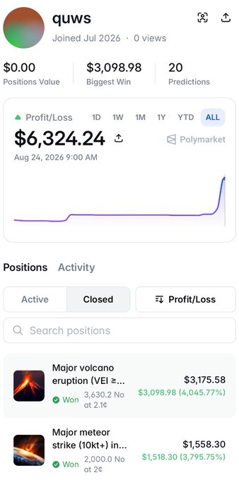 A Polymarket profile for user "quws" shows a profit/loss of $6,324.24 with two notable winning trades—$3,175.58 on a "Major volcano eruption" bet and $1,558.30 on a "Major meteor strike (10kt+)" prediction, despite the account making only 20 total predictions in its first month.