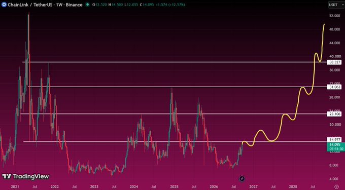 ChainLink/TetherUS weekly chart on Binance showing LINK's price surge to $14.99, up 12.57%, with projections toward $50.