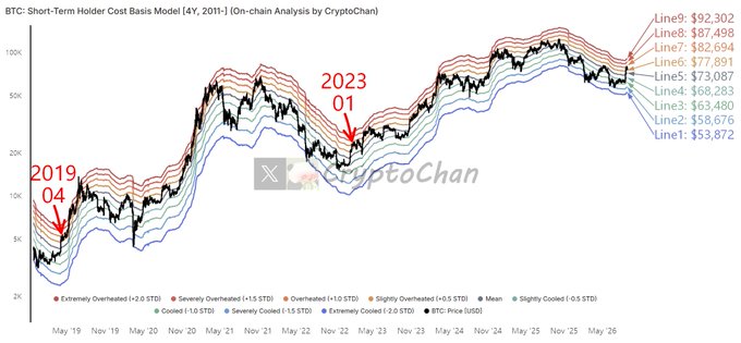 A Bitcoin Short-Term Holder Cost Basis Model chart by CryptoChan displaying nine price band lines from $53,872 to $92,302 with BTC price plotted from May 2019 to May 2026, highlighting key cyclical lows at April 2019 and January 2023 (marked "2019 04" and "2023 01") as the price approaches Line7 at $82,694.