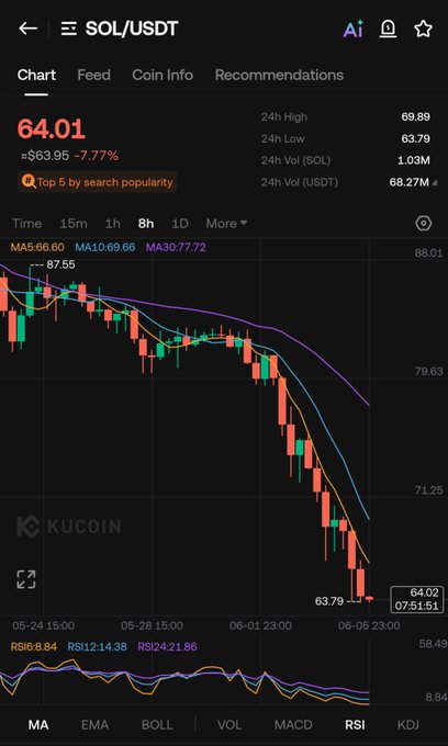 The image features a graph related to the stock market, showing the value of Bitcoin over time. The Bitcoin price appears to be falling from $74.46 in the early part of the year up until $61.72 at some point in May. However, this is only one piece of information provided by the chart.

There are also a few other terms related to stock market analysis in the image: 'SOL' stands for Solr which means to search and find; 'USDT' represents the US Dollar; and 'chart feed' indicates that a specific chart or graph is being displayed.