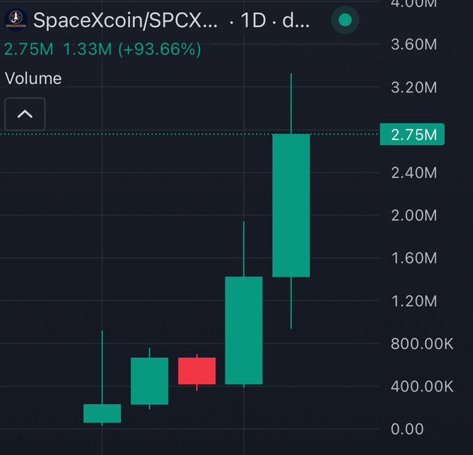A financial chart displaying a daily candlestick graph for "SpaceXcoin/SPCX" on a 1D timeframe, showing a volume of 2.75M and a price increase of 1.33M (+93.66%).