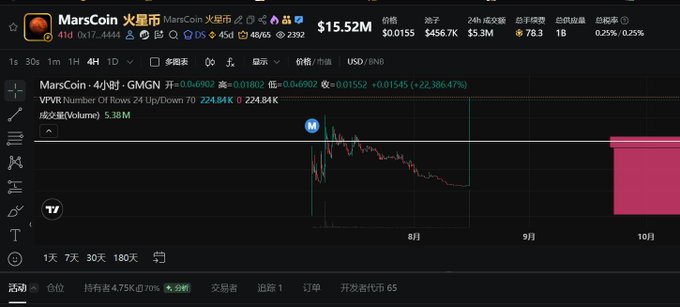 A cryptocurrency chart interface showing 'MarsCoin 火星币' (MarsCoin) with a price of $15.52M and a massive 24-hour gain of +22,386.47%, displayed via a candlestick chart on a dark background.