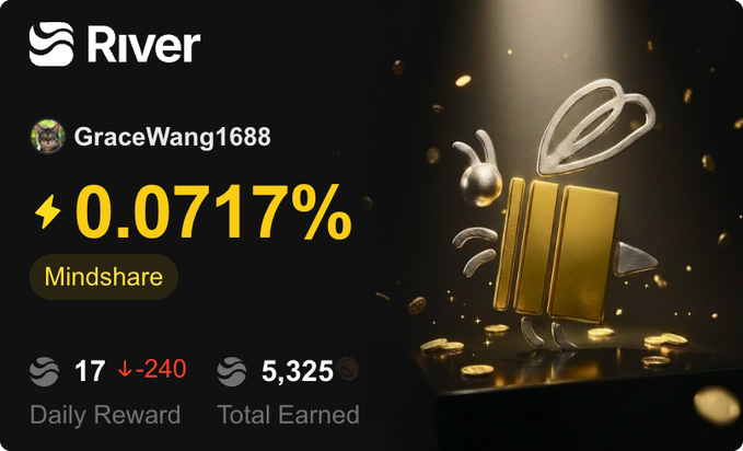 The image displays a River dashboard for user "GraceWang1688" showing a 0.0717% mindshare metric, with 17 daily reward points (down 240) and 5,325 total earned, alongside a decorative golden bee and gift box illustration. The caption reinforces the post's theme of daily engagement and building mindshare on River to earn rewards, with the decline indicator showing typical market fluctuations in the daily reward system.
