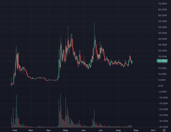 A cryptocurrency or stock price chart showing price action from February to October with notable peaks around May and July, currently displaying a price around 21.30M.