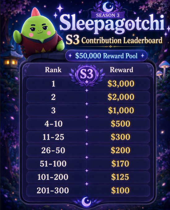 A Sleepagotchi Season 3 Contribution Leaderboard showing a $50,000 reward pool with tiered prizes ranging from $3,000 for 1st place down to $100 for ranks 201-300.