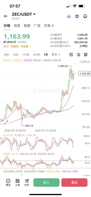 A cryptocurrency trading chart on Binance shows the ZEC/USDT pair for Zcash, with the price at 1,163.99, up 9.66%, displaying candlestick patterns and moving averages.