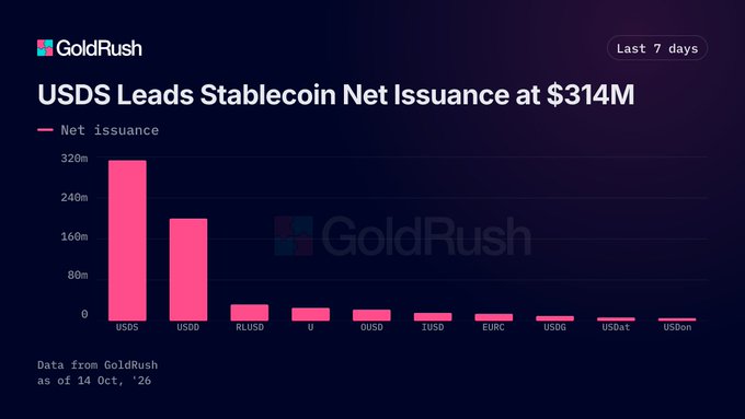A GoldRush bar chart titled 'USDS Leads Stablecoin Net Issuance at $314M' shows data for the last 7 days, with USDS leading at approximately $314M, followed by USDD at around $180M, and other stablecoins like RLUSD, U, OUSD, IUSD, EURC, USDO, USDat, and USDom showing much smaller amounts.