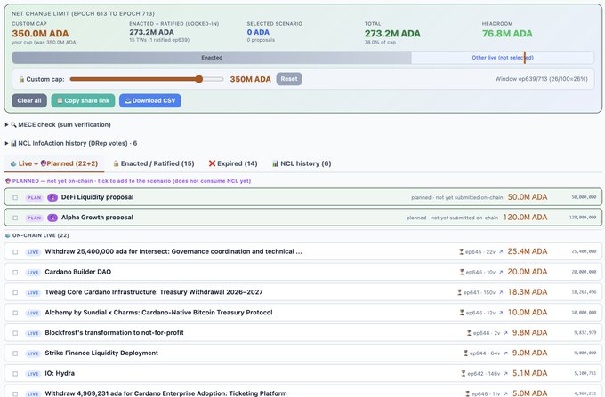 The image shows a Cardano governance budget dashboard for Epoch 713, displaying a 350M ADA Net Change Limit with 273.2M already enacted/ratified, 76.8M ADA remaining as headroom, and 0 ADA in selected scenarios. The accompanying post highlights this 76.8M ADA remaining balance, advising DReps that it isn't enough to support all Treasury Withdrawals currently in the pipeline.