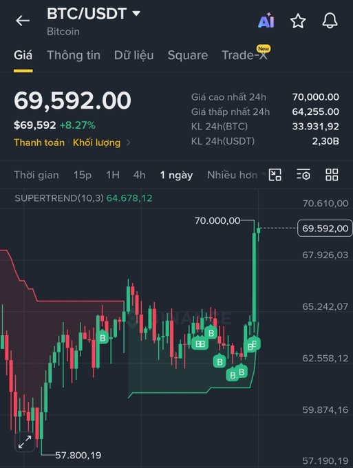 A mobile crypto trading app showing the BTC/USDT chart at $69,592.00 with an 8.27% increase, featuring a SuperTrend indicator and a 1-day timeframe.
